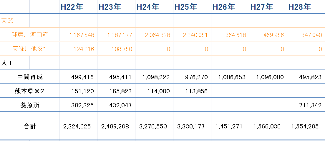 球磨川水系鮎放流事業推移表H22-H28
