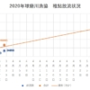 2020年球磨川漁協　稚鮎放流状況20200331