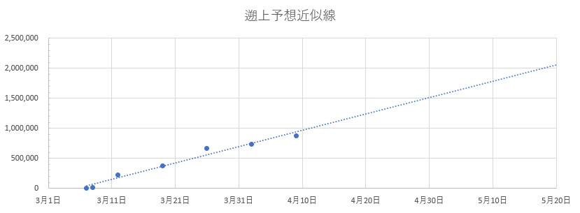 遡上予測近似曲線2023/04/09