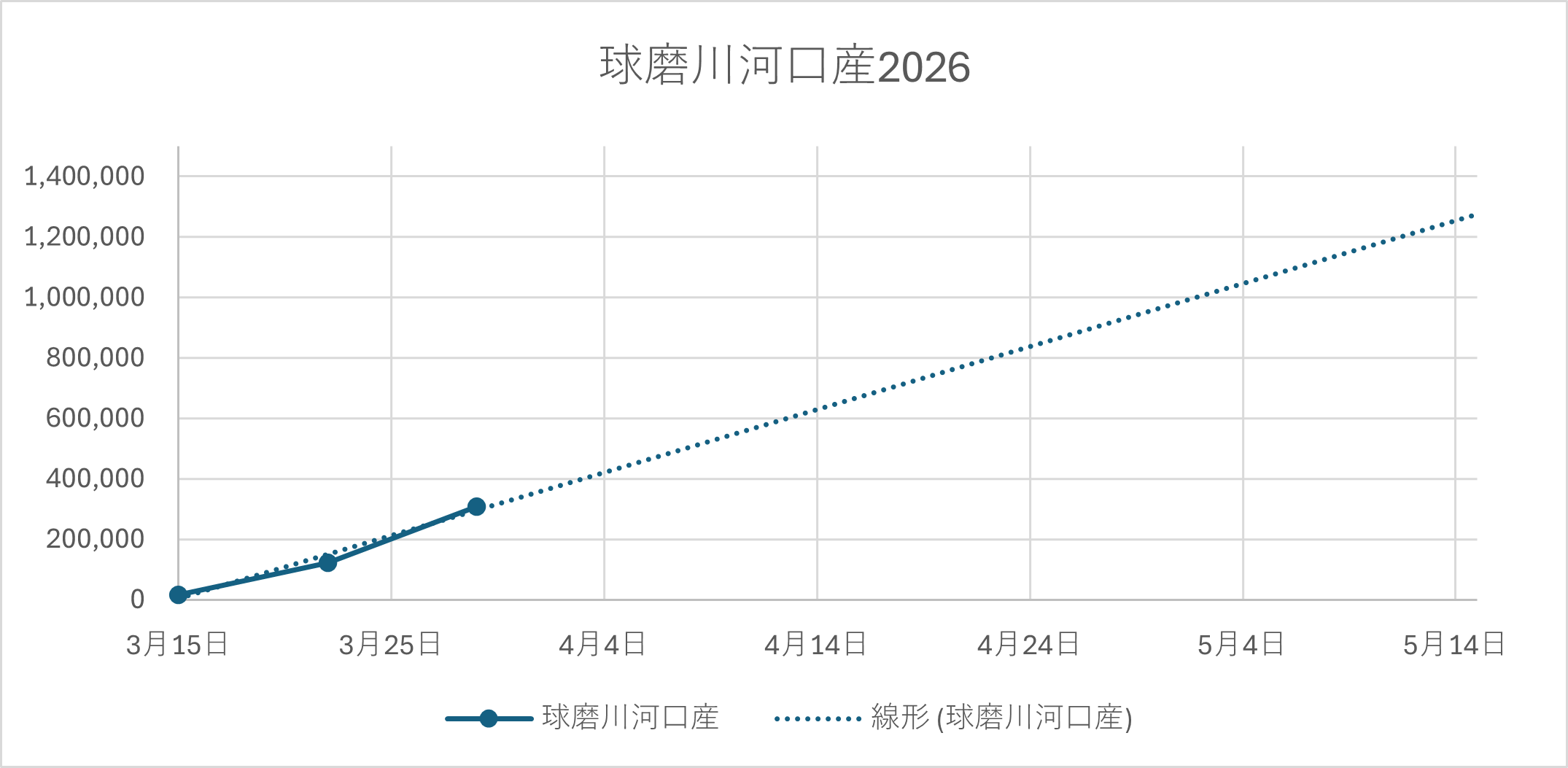 球磨川天然稚鮎プロット